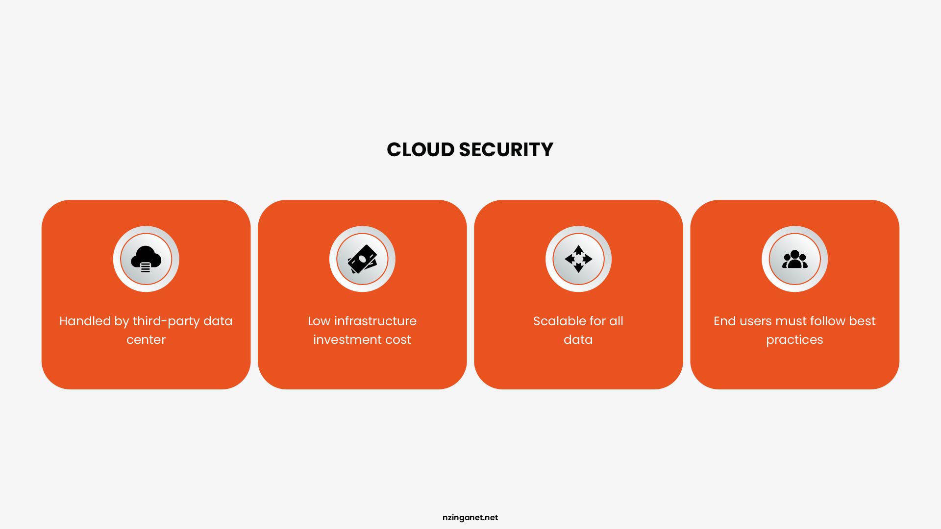 Cloud security overview showing four key traits: handled by third-party data center, low infrastructure investment cost, scalable for all data, and end users must follow best practices