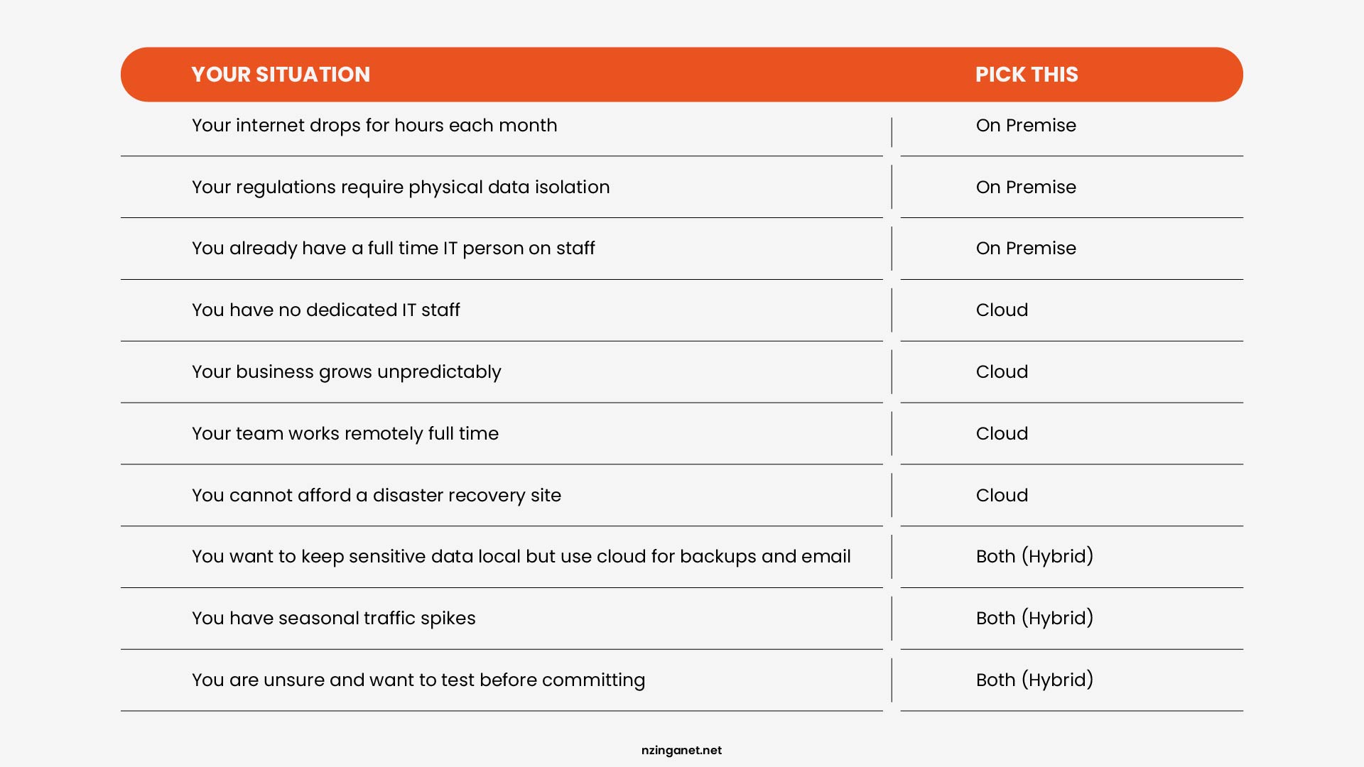 Decision table matching business situations to the right infrastructure choice, showing on-premise for connectivity issues and data isolation, cloud for remote teams and growth, and hybrid for mixed needs
