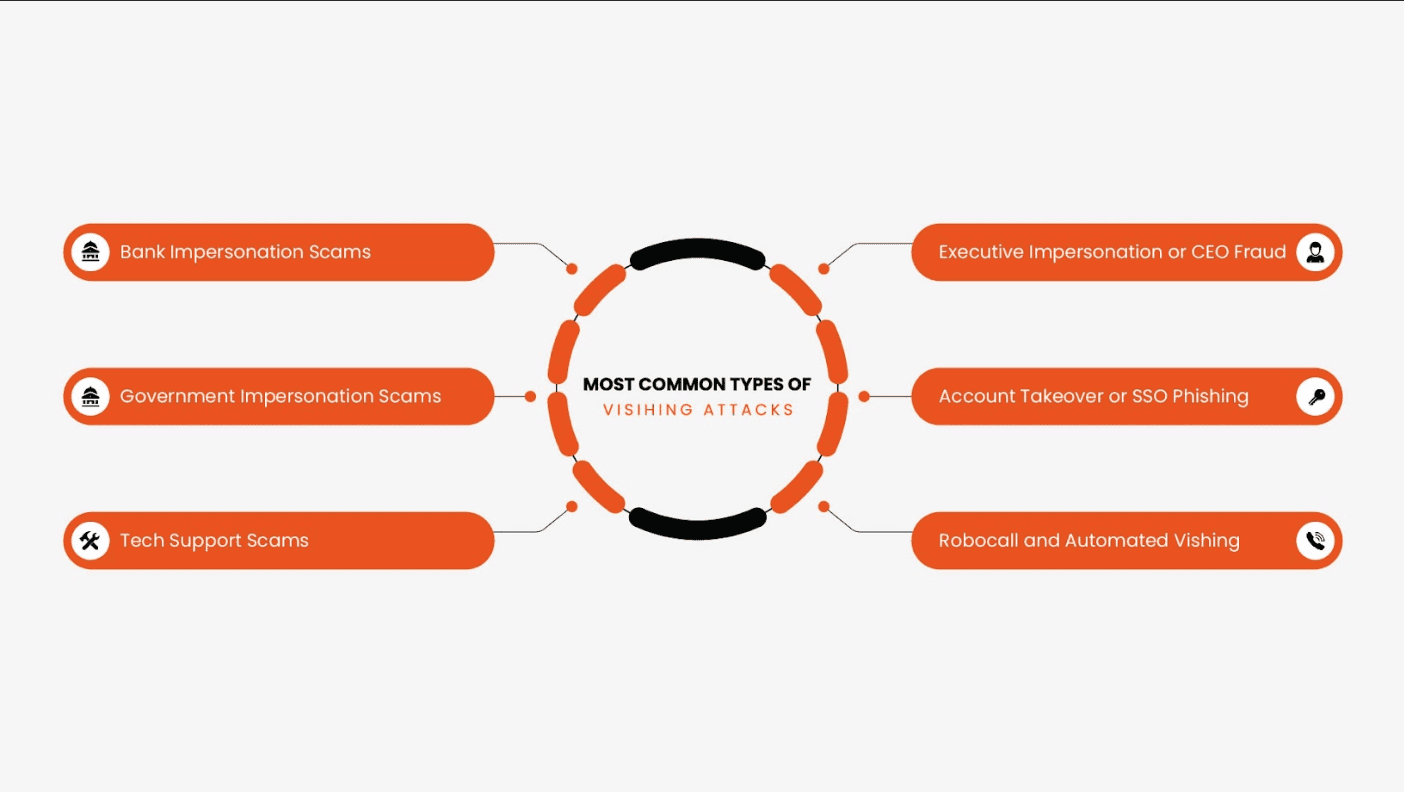 Diagram of common vishing attack types including bank, government, and executive impersonation scams