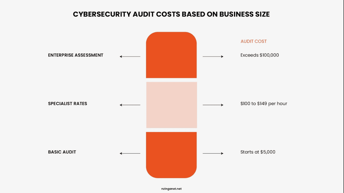 Chart comparing cybersecurity audit costs by business size, from basic audits to enterprise assessments