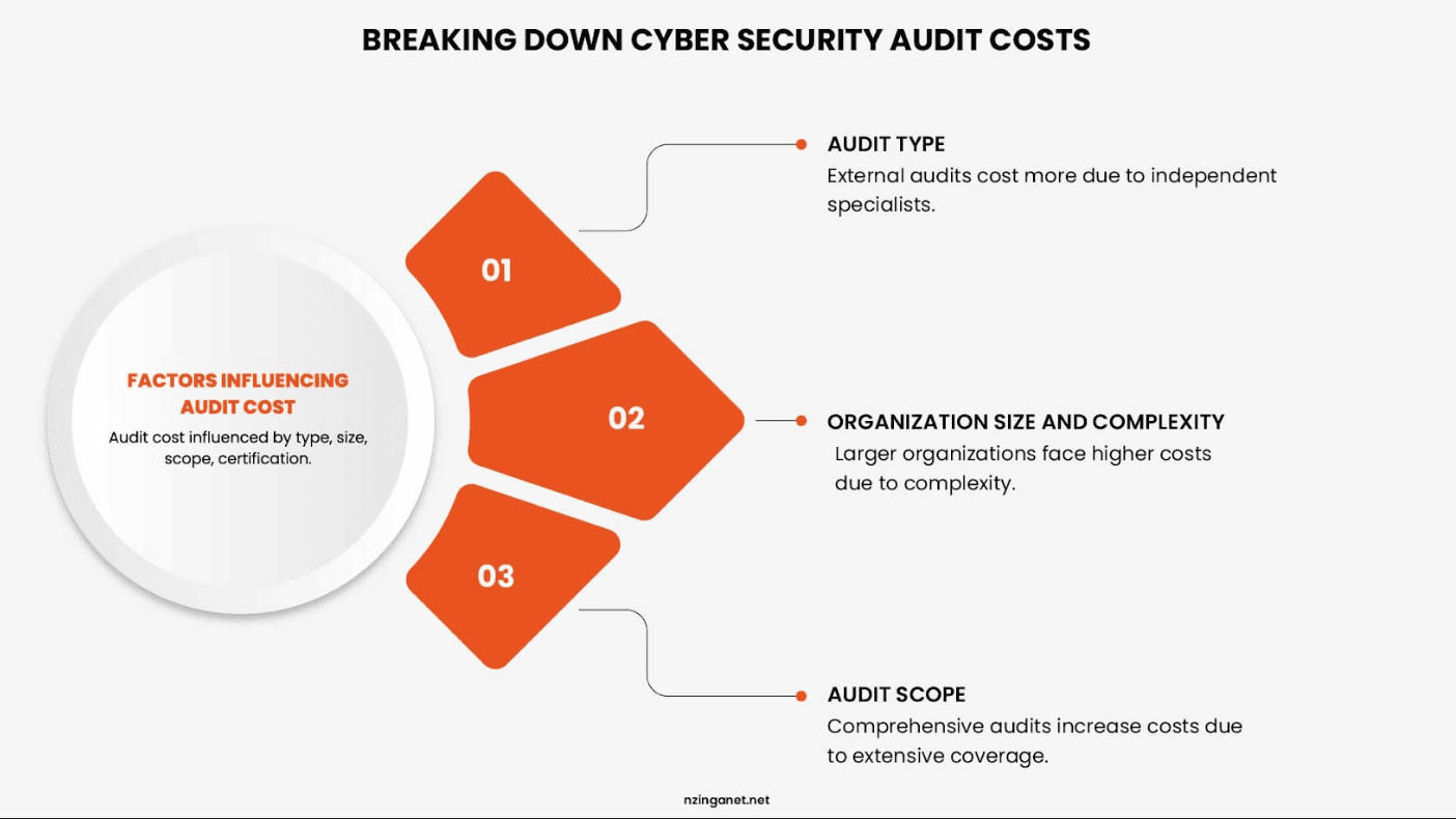 Breakdown of factors that influence cybersecurity audit costs: audit type, organization size, and audit scope
