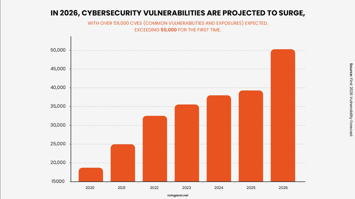 Chart showing cybersecurity vulnerabilities (CVEs) projected to surge past 50,000 in 2026