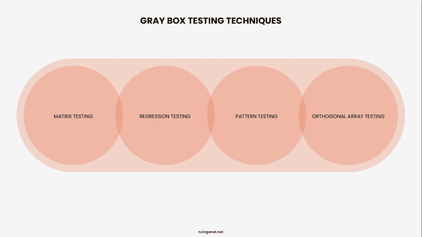 Gray box testing techniques: matrix testing, regression testing, pattern testing, and orthogonal array testing