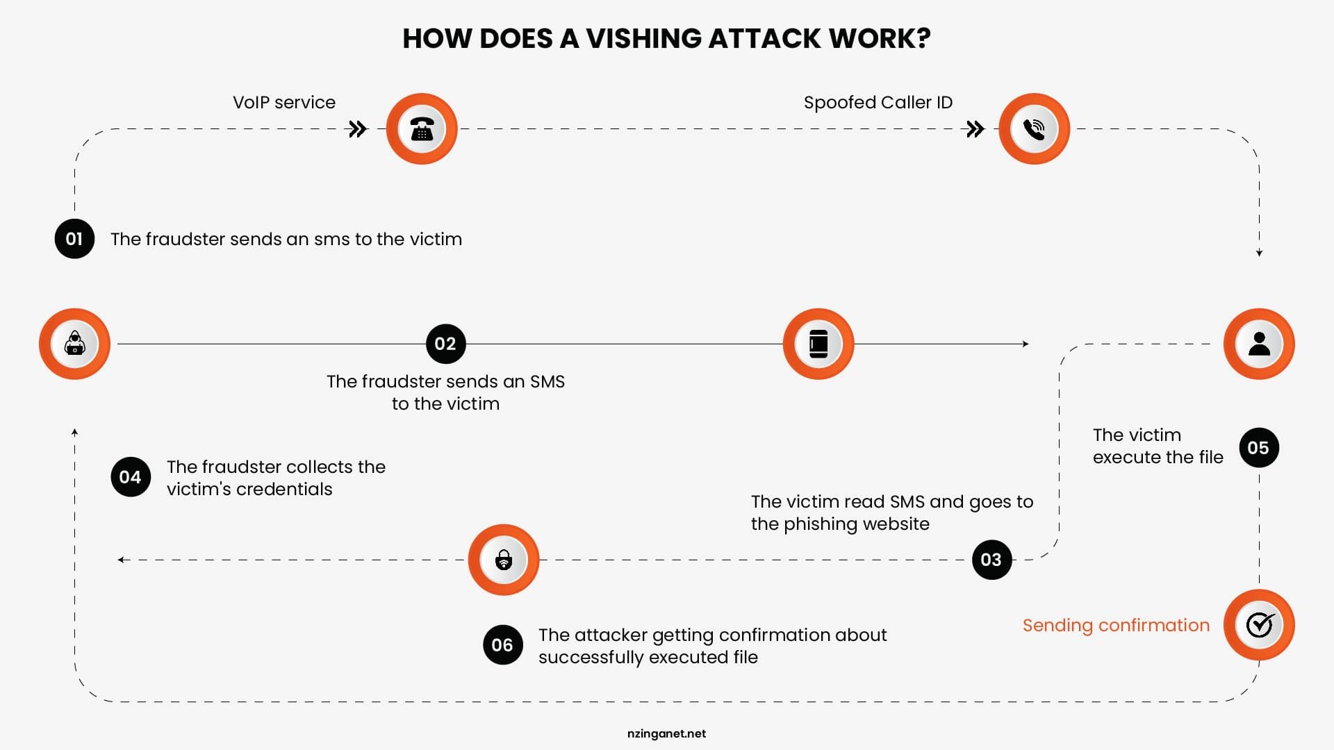 Step-by-step diagram showing how a vishing attack works from spoofed call to stolen credentials