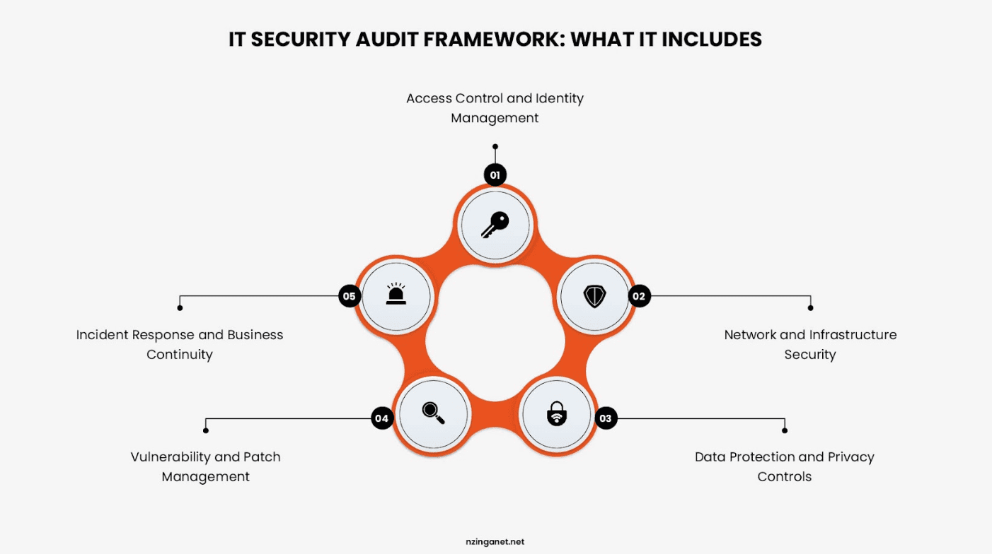 IT security audit framework showing five components: access control, network security, data protection, vulnerability management, and incident response