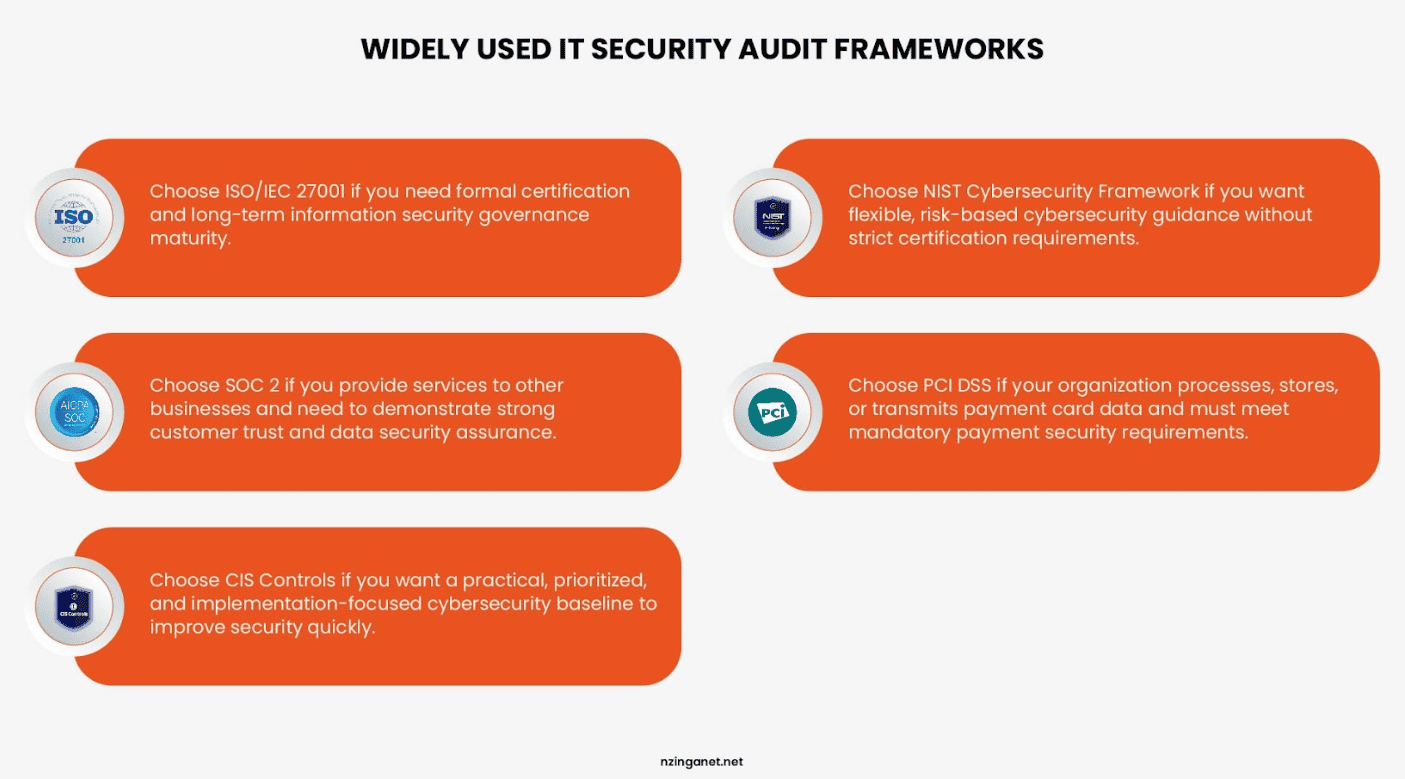 Overview of widely used IT security audit frameworks: ISO 27001, NIST, SOC 2, PCI DSS, and CIS Controls