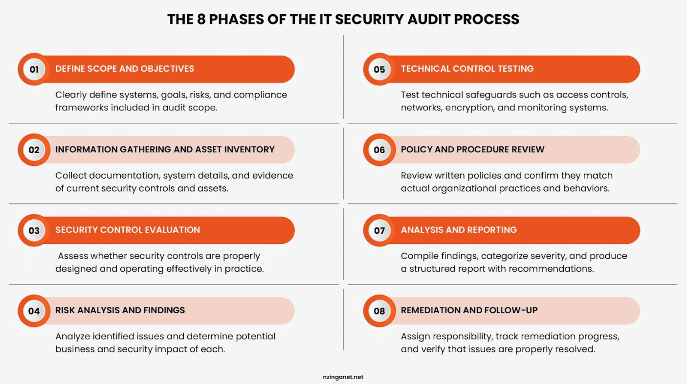 Diagram of the eight phases in the IT security audit process, from scope definition to remediation and follow-up