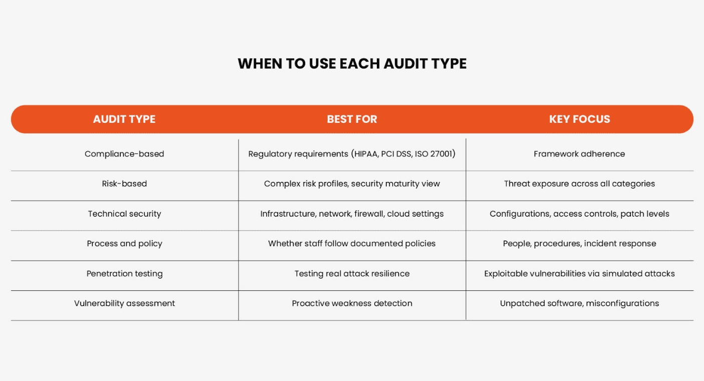 Comparison table showing when to use each IT security audit type, including best use case and key focus area