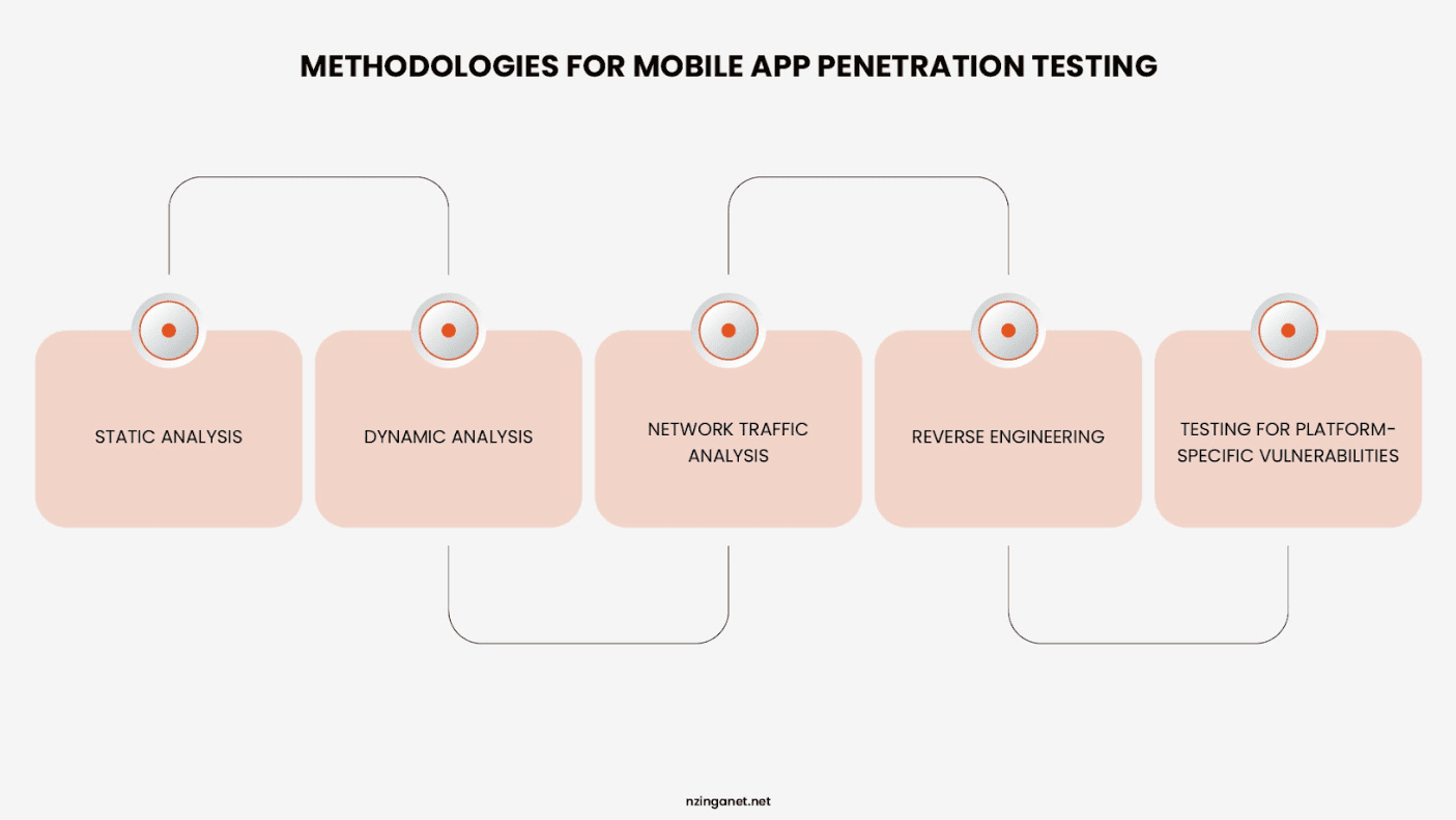 Methodologies for mobile app penetration testing: static analysis, dynamic analysis, network traffic analysis, reverse engineering, and platform-specific vulnerability testing