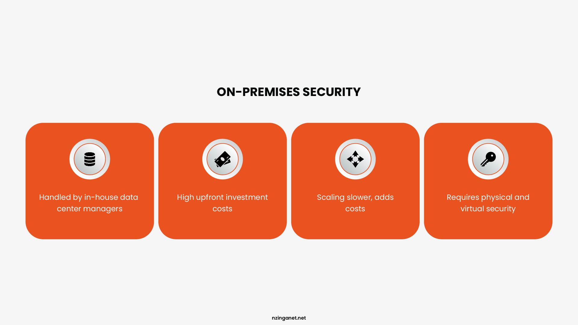 On-premises security overview showing four characteristics: managed by in-house data center staff, high upfront investment costs, slower scaling, and requires both physical and virtual security