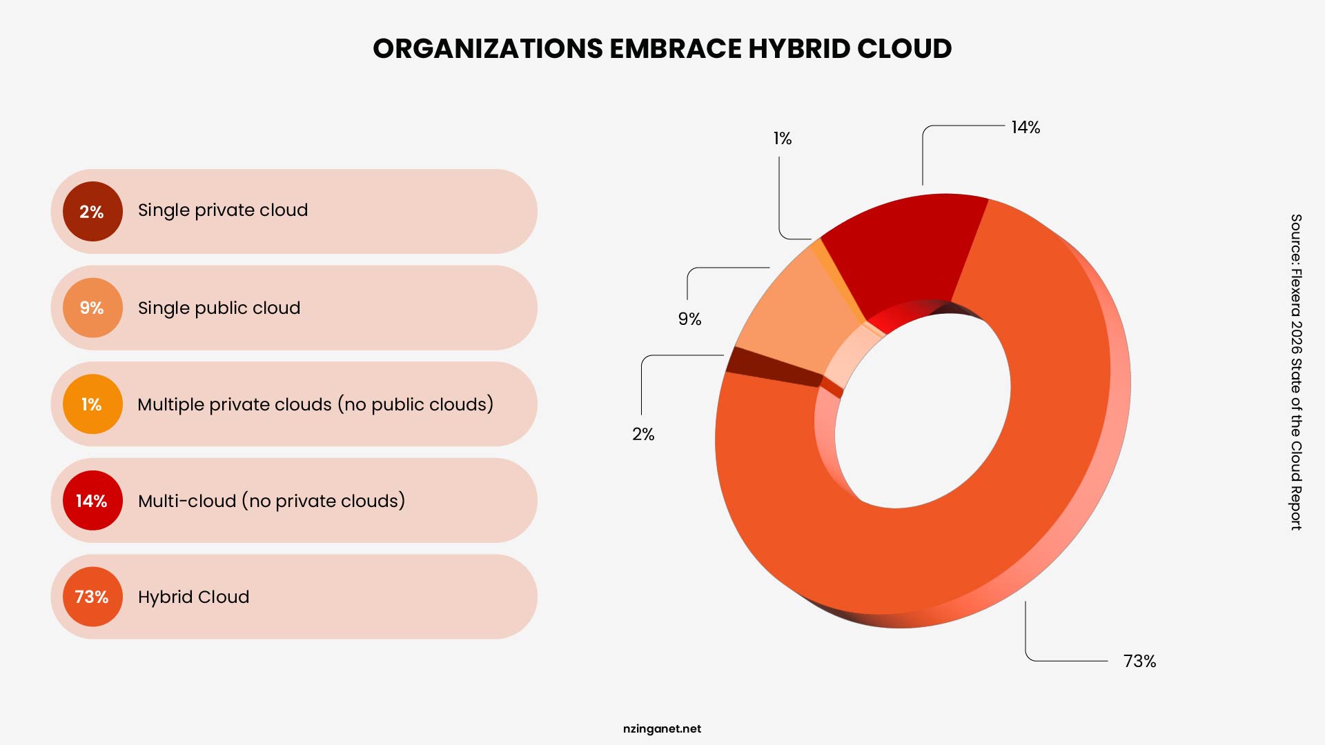Donut chart showing 73% of organizations use hybrid cloud, with 14% using multi-cloud and 9% using a single public cloud, sourced from Flexera 2026 State of the Cloud Report