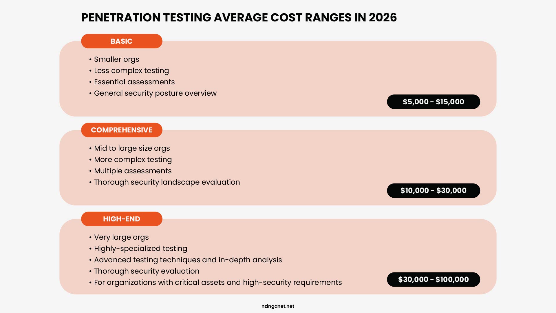 Infographic showing penetration testing average costs in 2026: basic at $5,000 to $15,000, comprehensive at $10,000 to $30,000, and high-end at $30,000 to $100,000