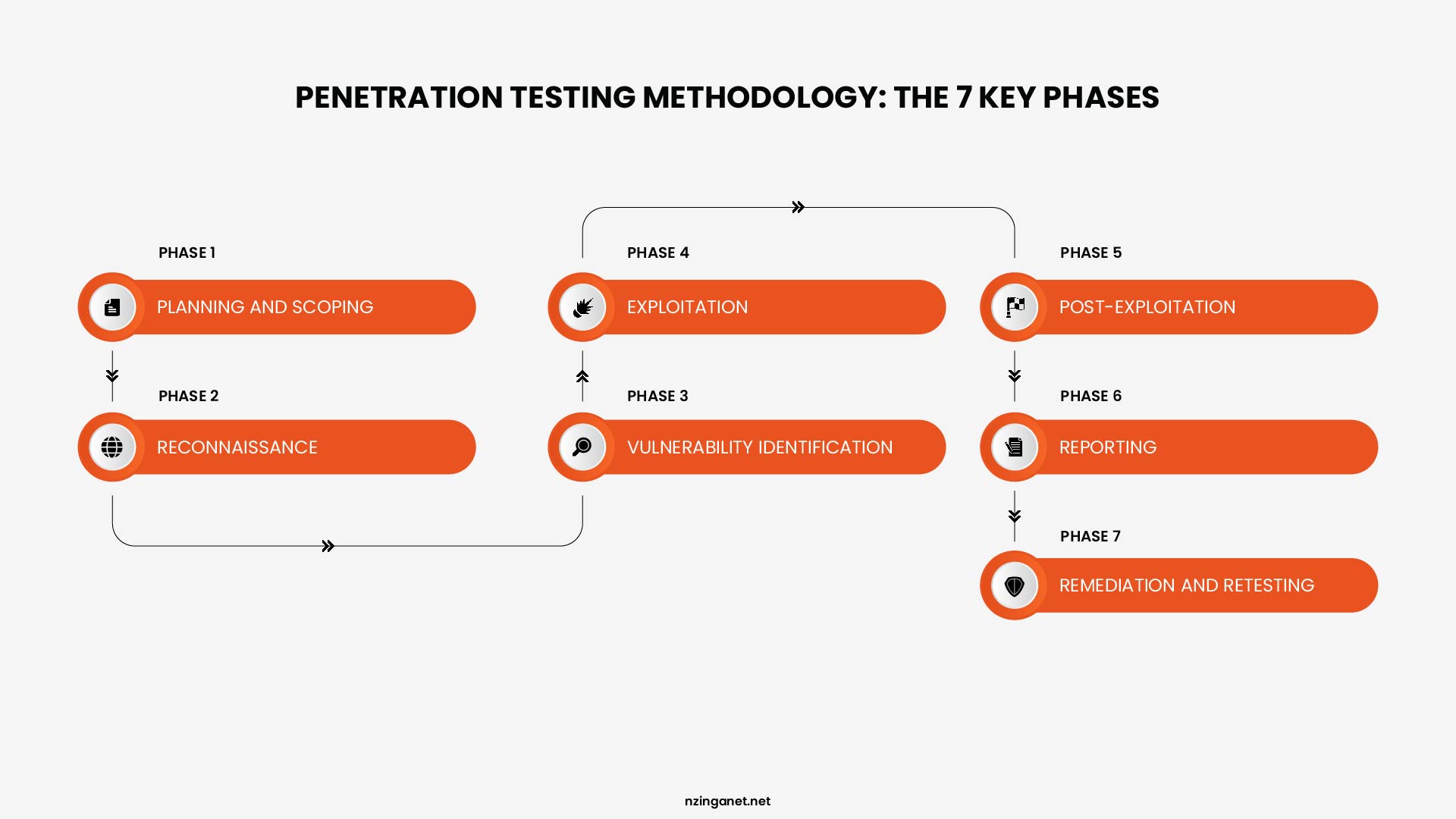 Flowchart of the 7 penetration testing methodology phases from planning and scoping through reconnaissance, vulnerability identification, exploitation, post-exploitation, reporting, and remediation