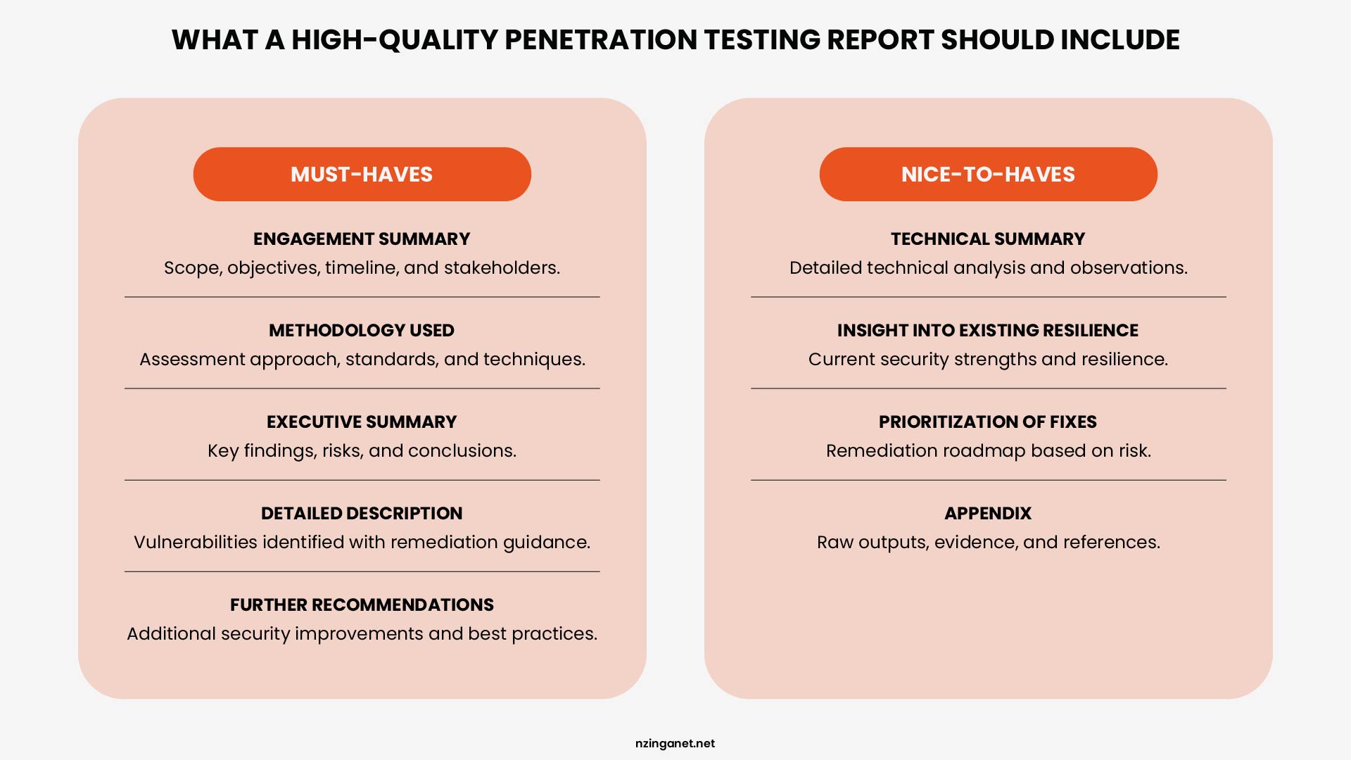 Infographic showing what a high-quality penetration testing report should include, with must-haves like engagement summary and executive summary, and nice-to-haves like technical summary and prioritization of fixes