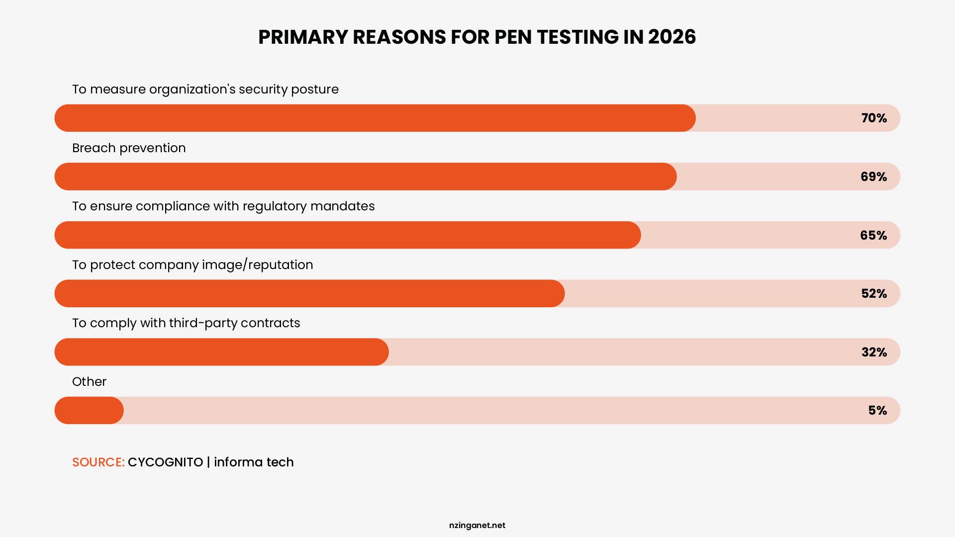 Bar chart showing primary reasons organizations conduct pen testing in 2026, including security posture measurement at 70% and breach prevention at 69%