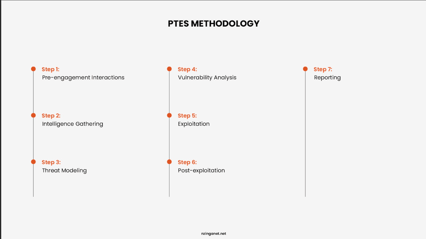 PTES methodology diagram showing the seven phases: pre-engagement, intelligence gathering, threat modeling, vulnerability analysis, exploitation, post-exploitation, and reporting