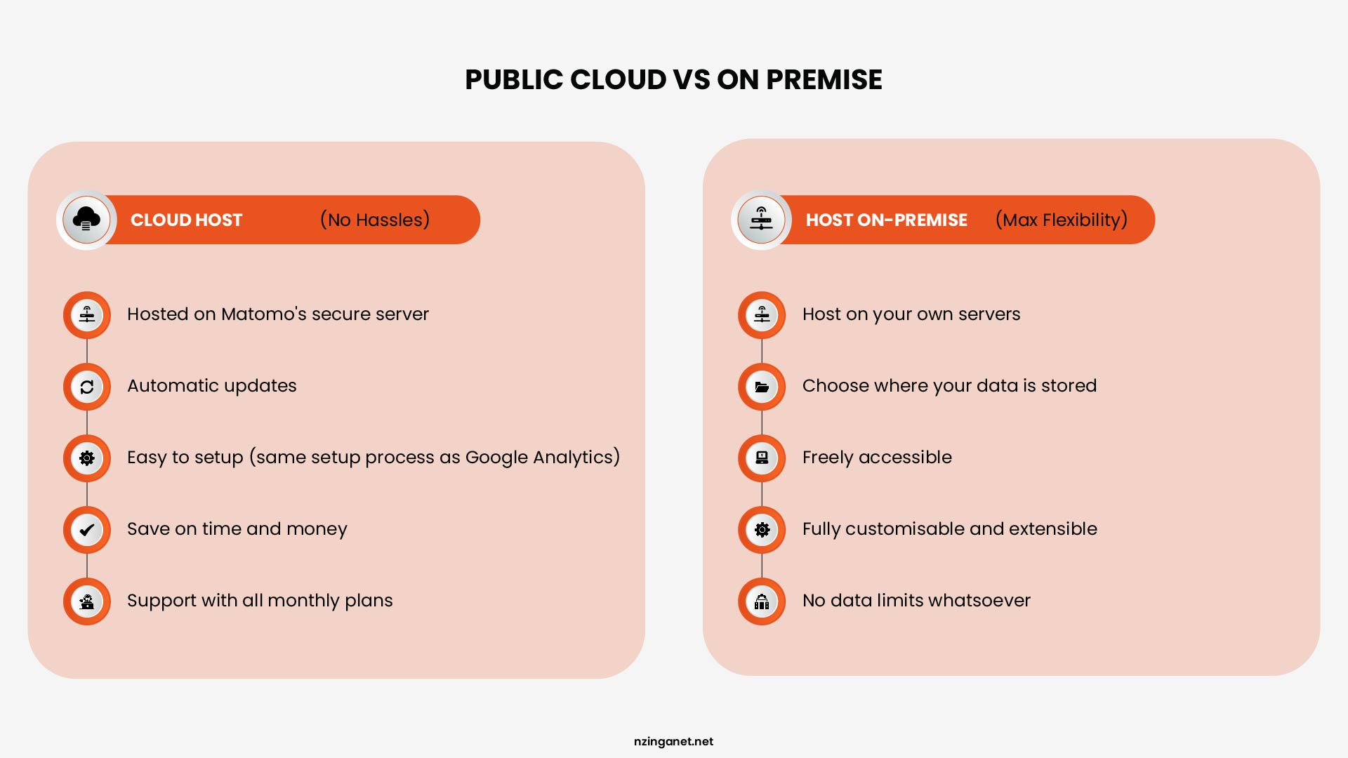 Public cloud vs on-premise hosting comparison showing cloud host benefits like automatic updates and easy setup against on-premise advantages like full customization and no data limits
