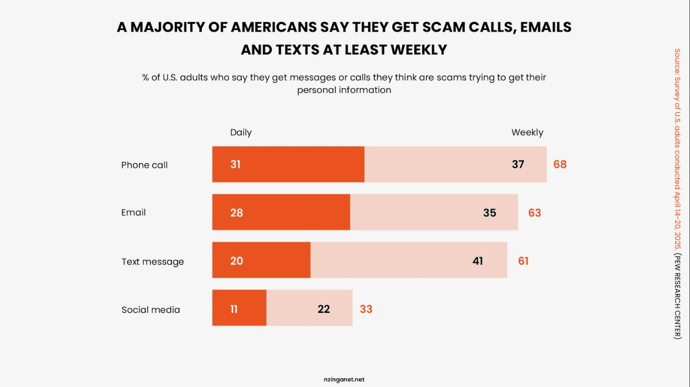 Bar chart showing the percentage of Americans who receive scam calls, emails, and texts weekly, Pew Research 2025