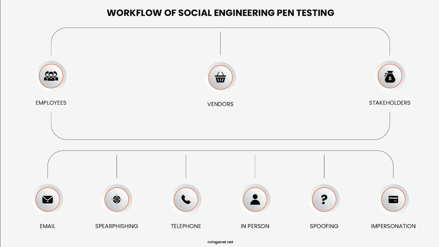 Workflow of social engineering penetration testing targeting employees, vendors, and stakeholders via email, spearphishing, telephone, in-person, spoofing, and impersonation