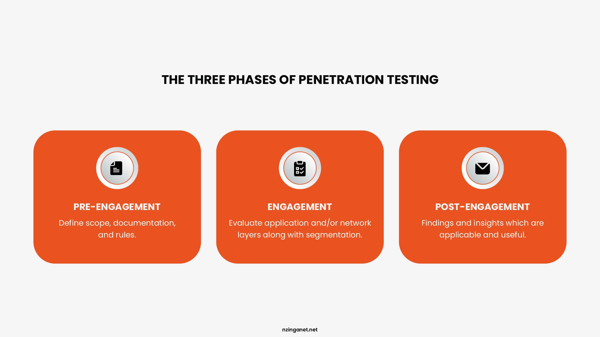 Diagram showing the three phases of penetration testing: pre-engagement, engagement, and post-engagement