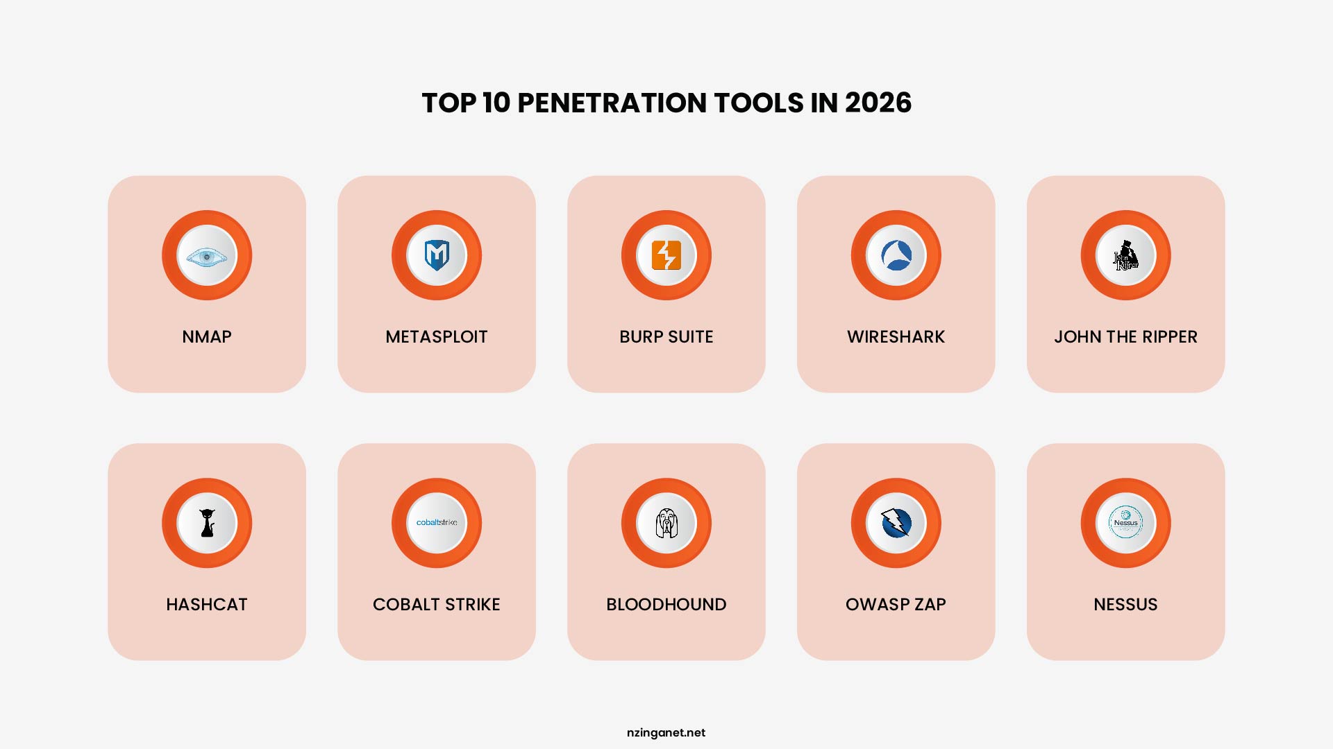 Grid showing the top 10 penetration testing tools in 2026 including Nmap, Metasploit, Burp Suite, Wireshark, John the Ripper, Hashcat, Cobalt Strike, Bloodhound, OWASP ZAP, and Nessus