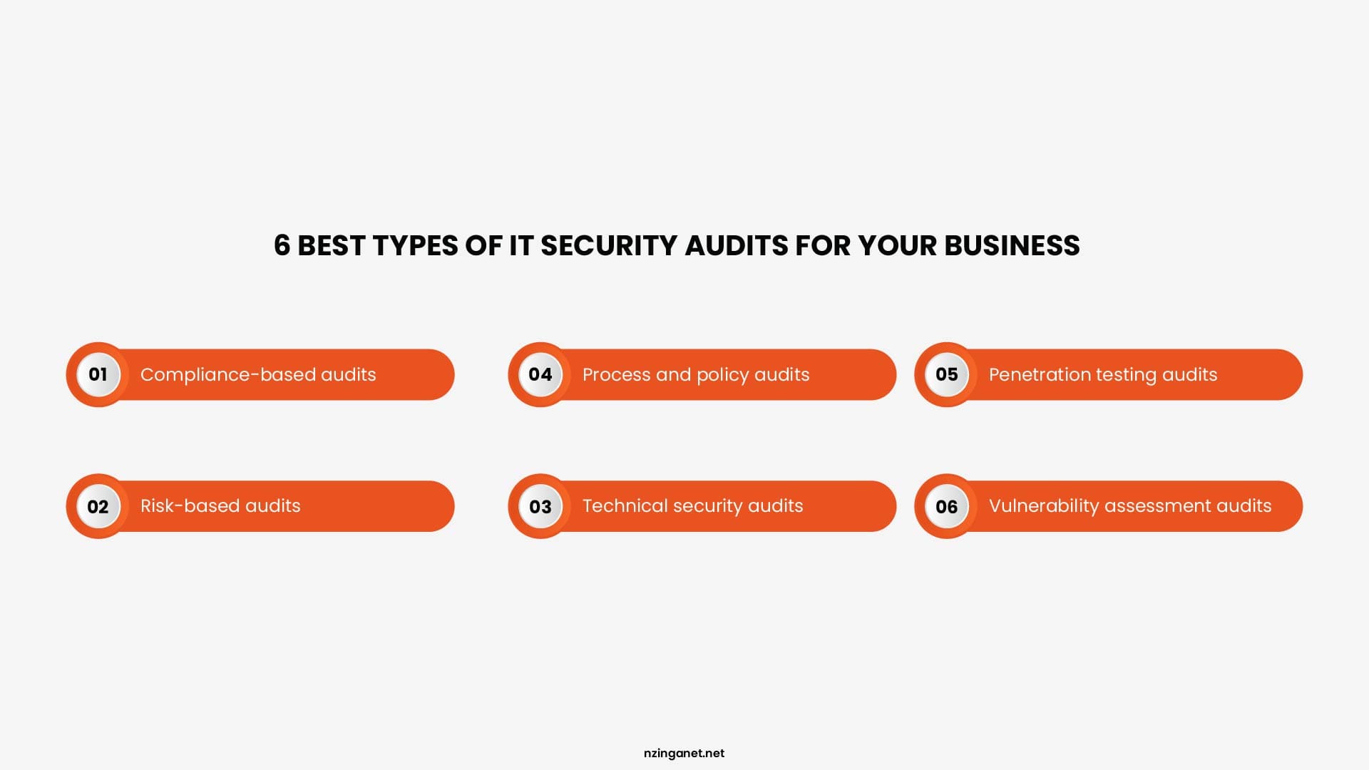 Infographic listing six types of IT security audits: compliance-based, risk-based, technical, process and policy, penetration testing, and vulnerability assessment