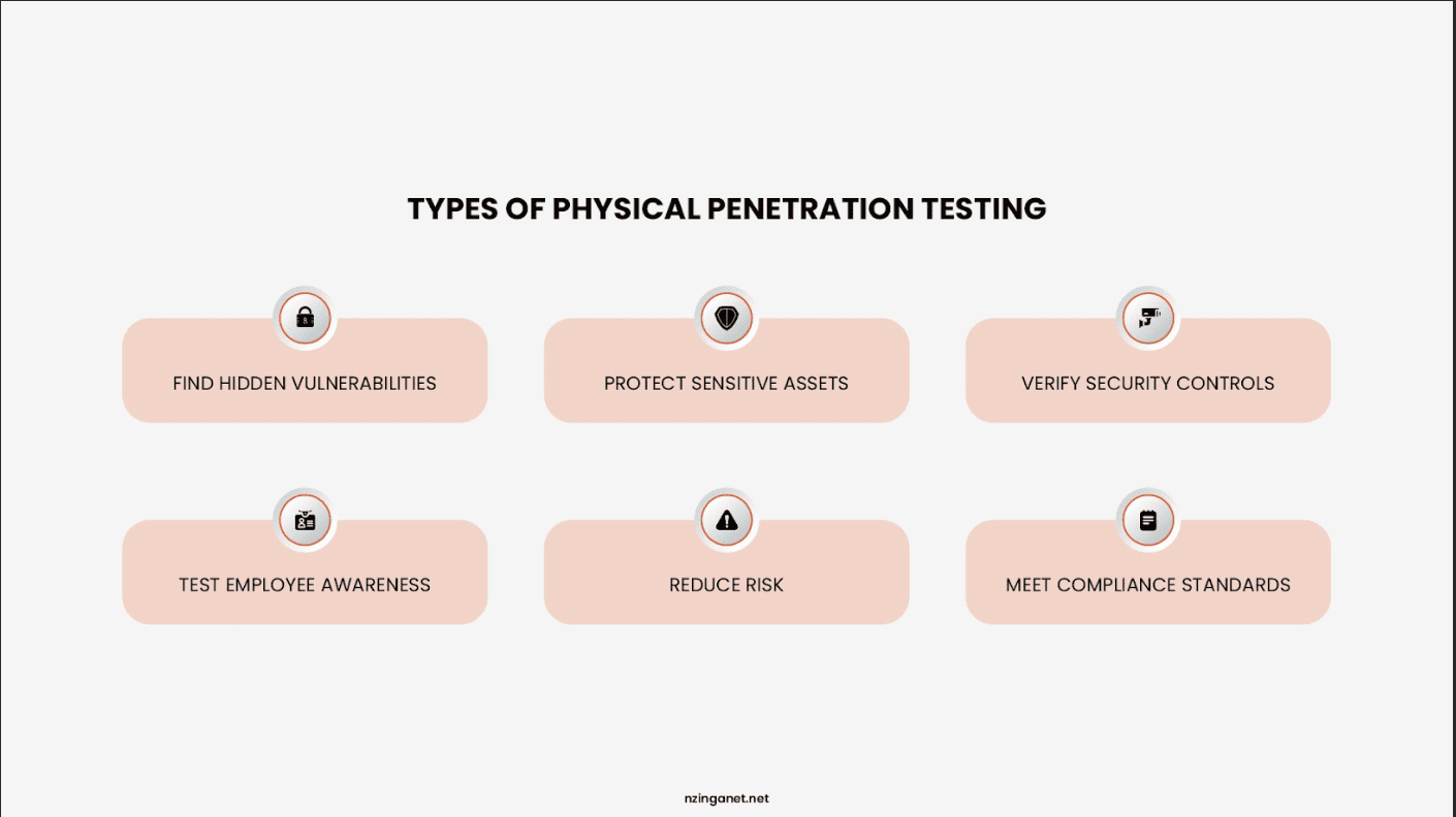 Types of physical penetration testing: finding hidden vulnerabilities, protecting sensitive assets, verifying security controls, testing employee awareness, reducing risk, and meeting compliance standards