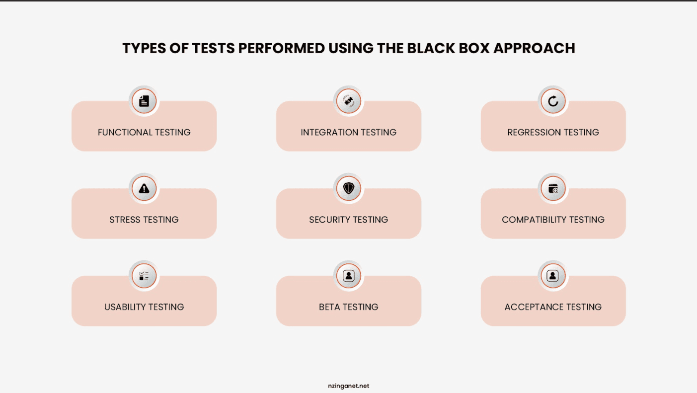 Types of tests performed using the black box approach: functional, integration, regression, stress, security, compatibility, usability, beta, and acceptance testing