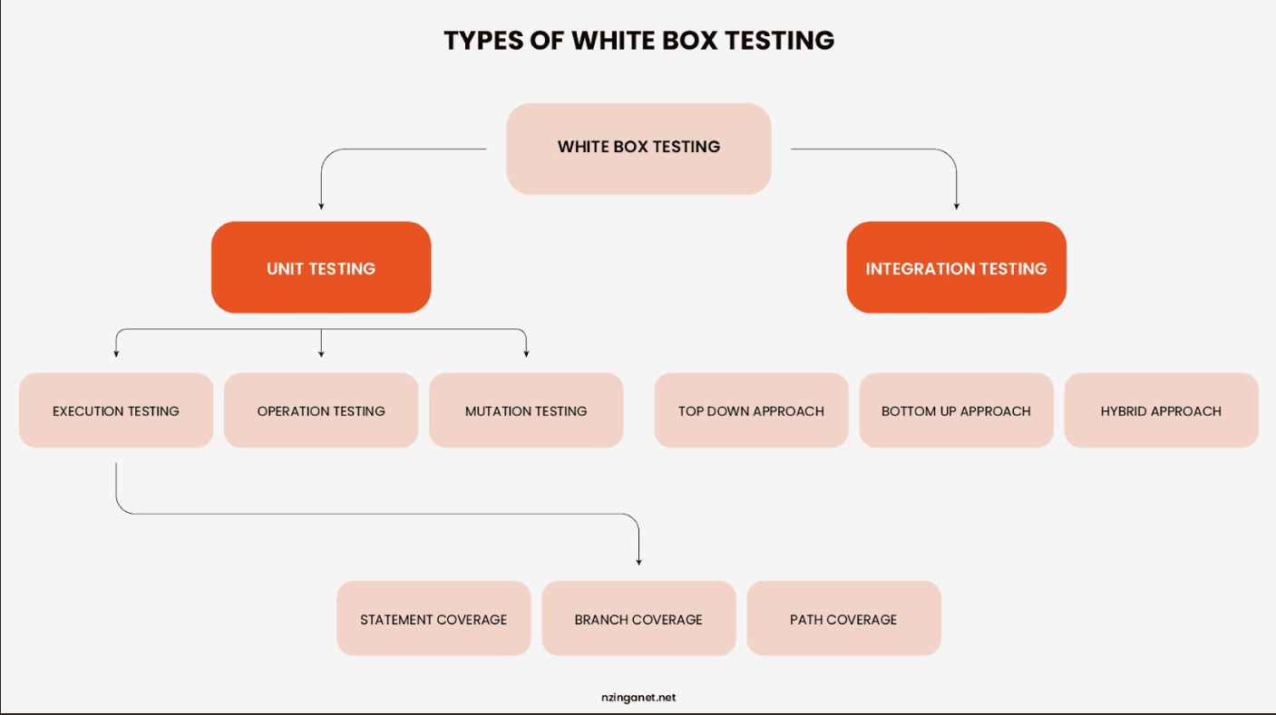Types of white box testing: unit testing and integration testing, broken down into execution, operation, mutation, top-down, bottom-up, and hybrid approaches with statement, branch, and path coverage