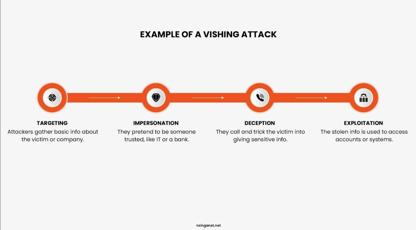 Vishing attack process showing targeting, impersonation, deception, and exploitation stages