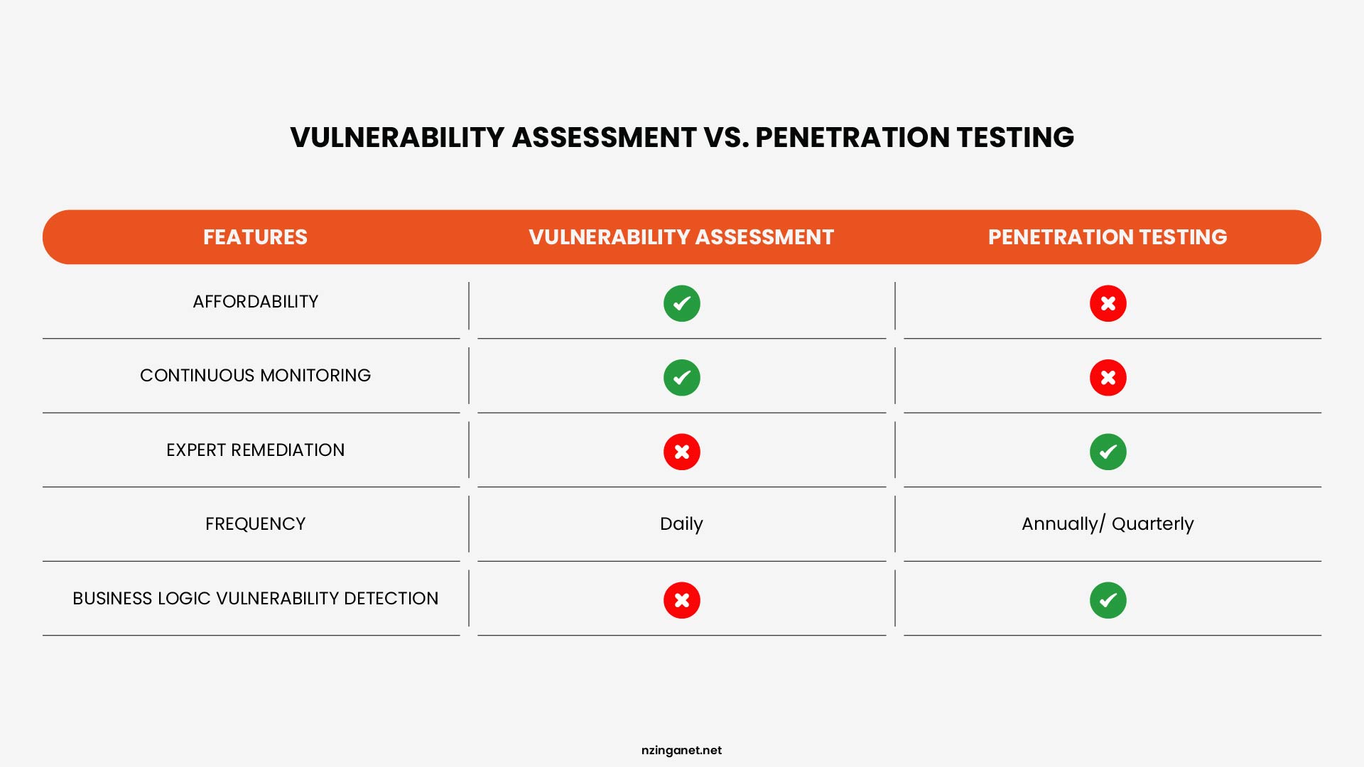 Comparison table showing differences between vulnerability assessment and penetration testing across affordability, monitoring, remediation, frequency, and business logic detection