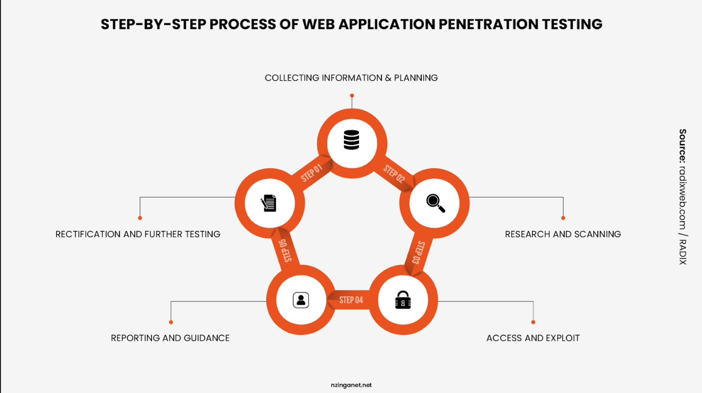 Step-by-step process of web application penetration testing: collecting information, research and scanning, access and exploit, reporting and guidance, rectification and further testing