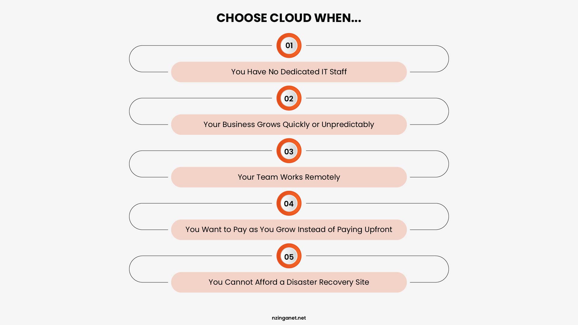 Infographic listing five situations to choose cloud: no dedicated IT staff, fast or unpredictable business growth, remote teams, pay-as-you-grow preference, and no budget for a disaster recovery site