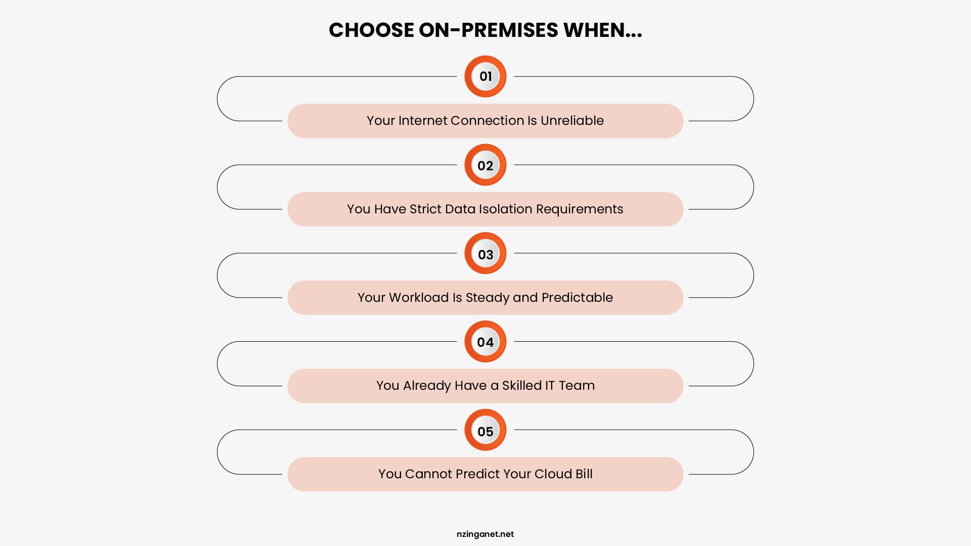 Infographic listing five situations to choose on-premises: unreliable internet, strict data isolation requirements, steady workloads, existing skilled IT team, and unpredictable cloud bills