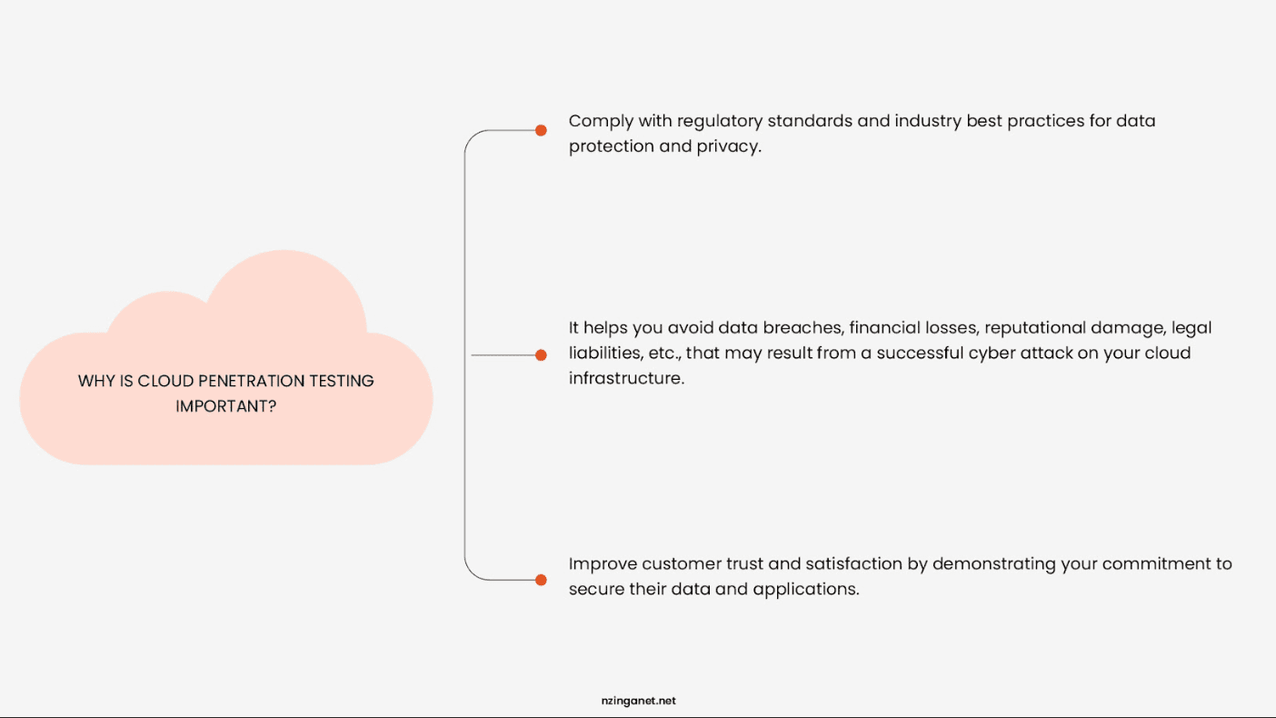 Diagram explaining why cloud penetration testing is important: regulatory compliance, avoiding breach costs, and improving customer trust