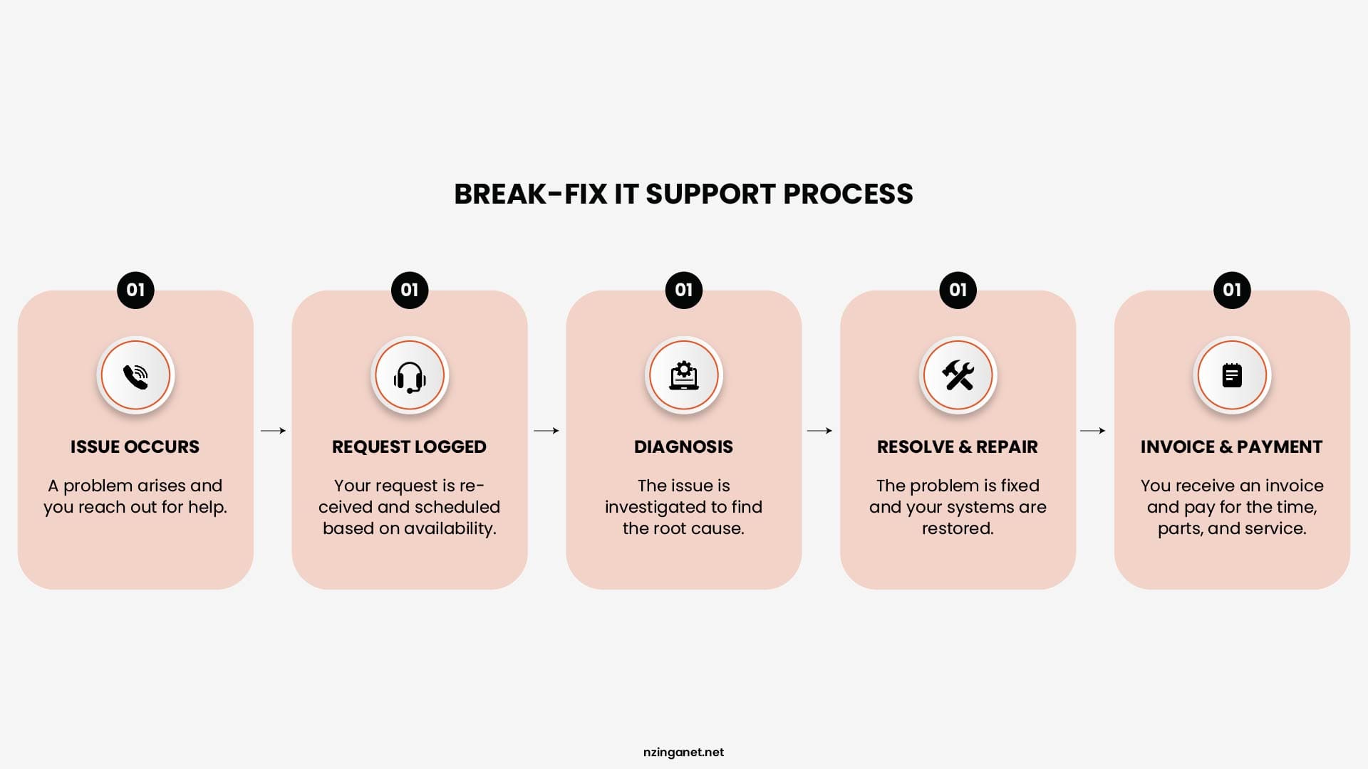 Infographic illustrating the 5-step break-fix IT support process: Issue Occurs, Request Logged, Diagnosis, Resolve & Repair, and Invoice & Payment.