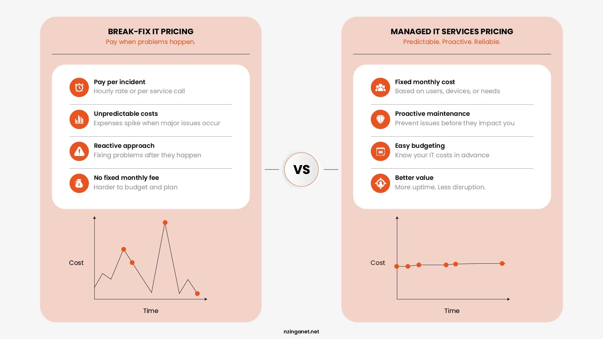 Side-by-side comparison chart and cost graph contrasting unpredictable pay-per-incident break-fix pricing with predictable monthly managed IT services fees.