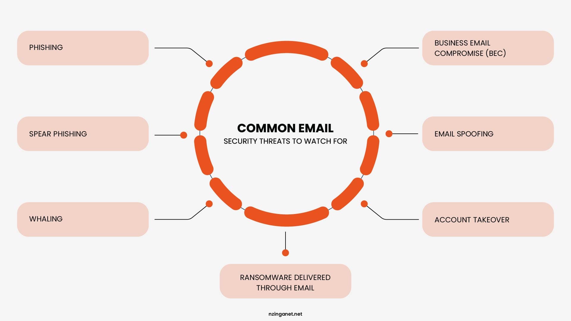 Diagram showing common email security threats including phishing, BEC, spoofing, and account takeover.