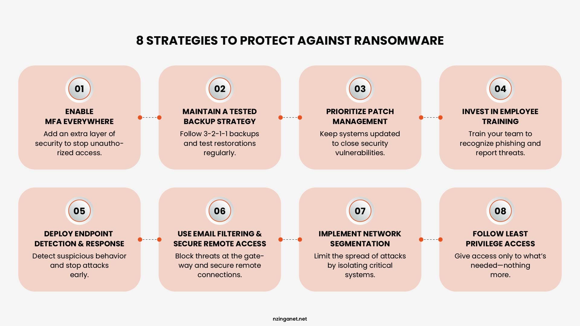 Infographic outlining 8 ransomware protection strategies, including MFA, tested backups, patch management, and EDR deployment.
