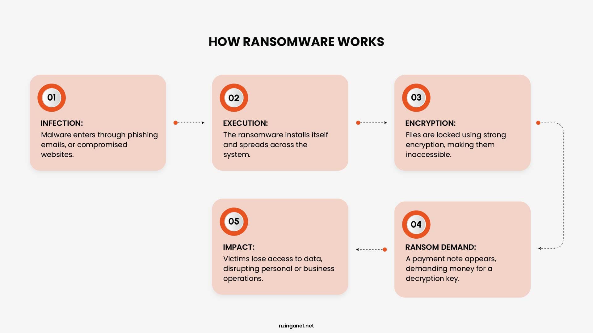Flowchart illustrating the 5-step ransomware lifecycle: infection, execution, encryption, ransom demand, and operational impact.