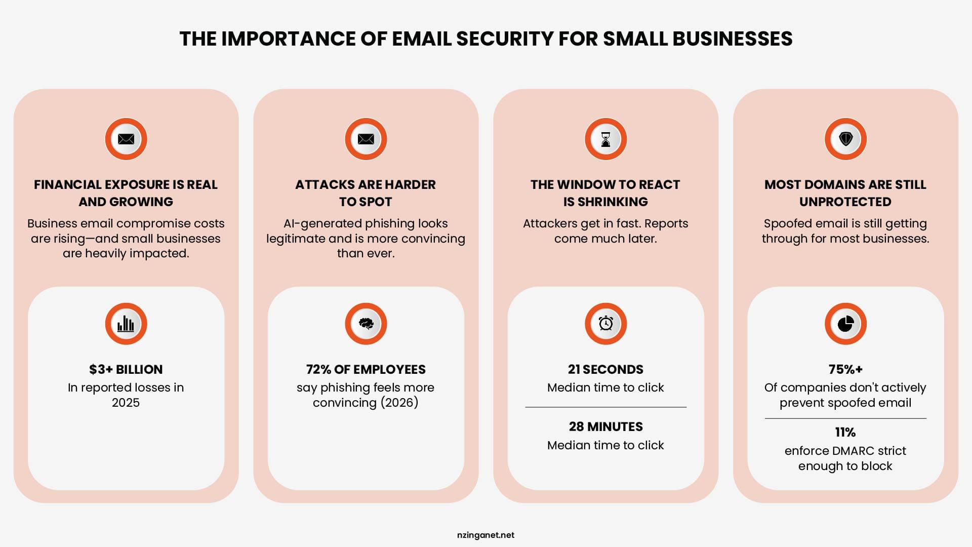 Chart highlighting key email security threats and statistics for small businesses.