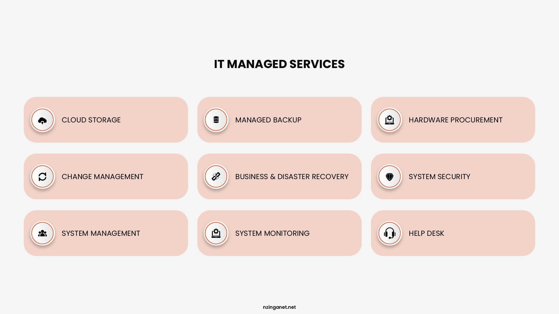 A grid infographic displaying core Managed IT Services including cloud storage, managed backup, hardware procurement, system security, and help desk.