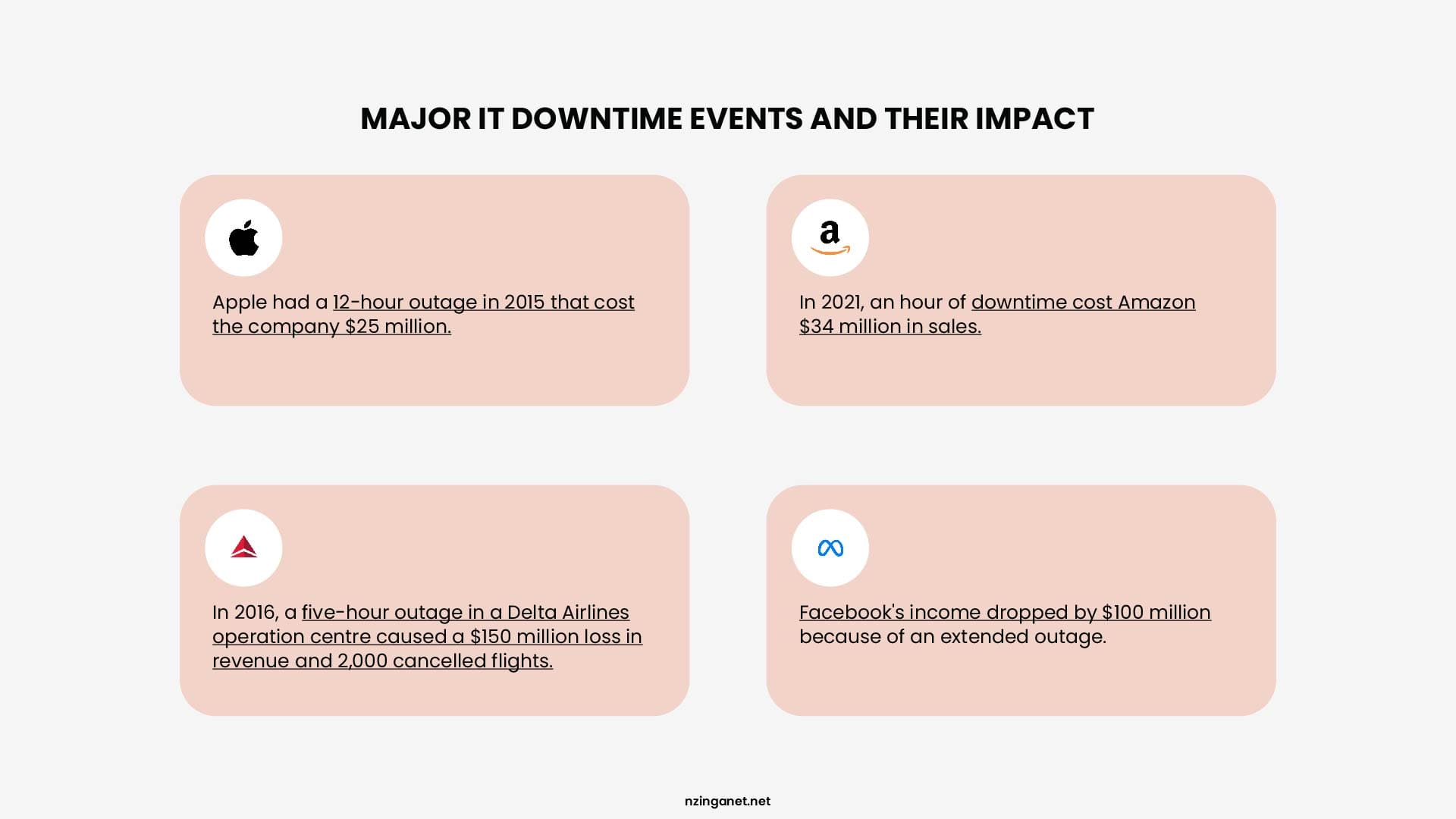Visual graphic detailing major historical IT downtime incidents and revenue loss impacts for enterprise companies like Apple, Amazon, Delta Airlines, and Facebook.