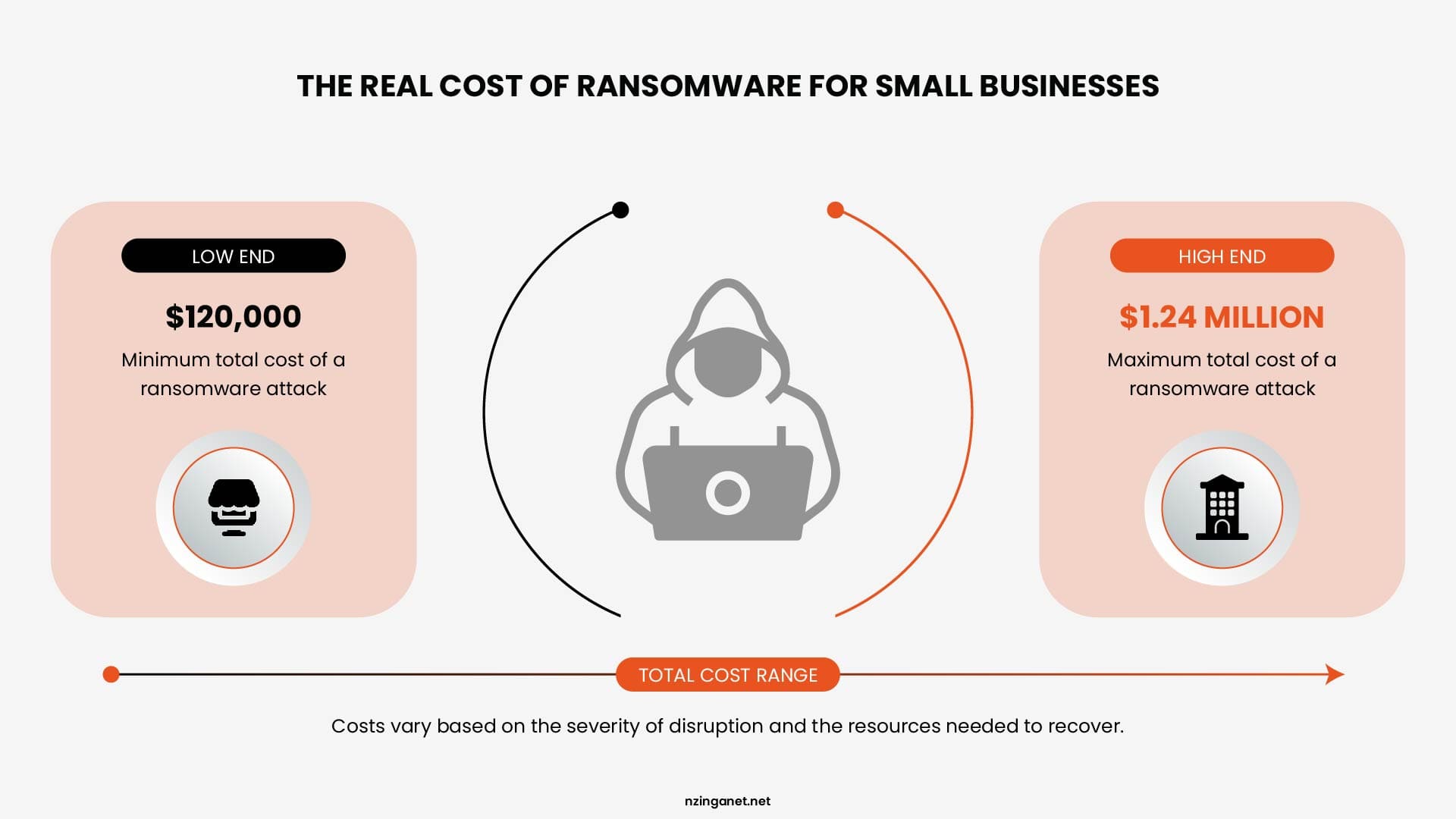 Graphic displaying the total financial cost range of a ransomware attack for small businesses, from $120,000 to $1.24 million.