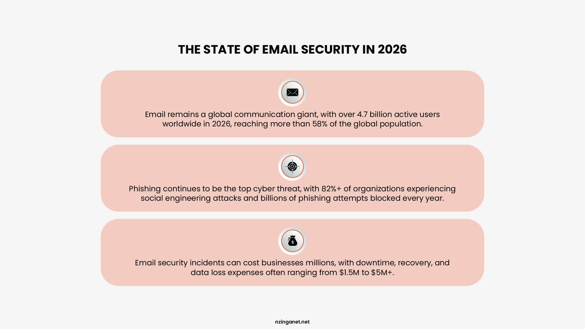 Infographic outlining global email security stats, phishing threats, and financial incident costs.