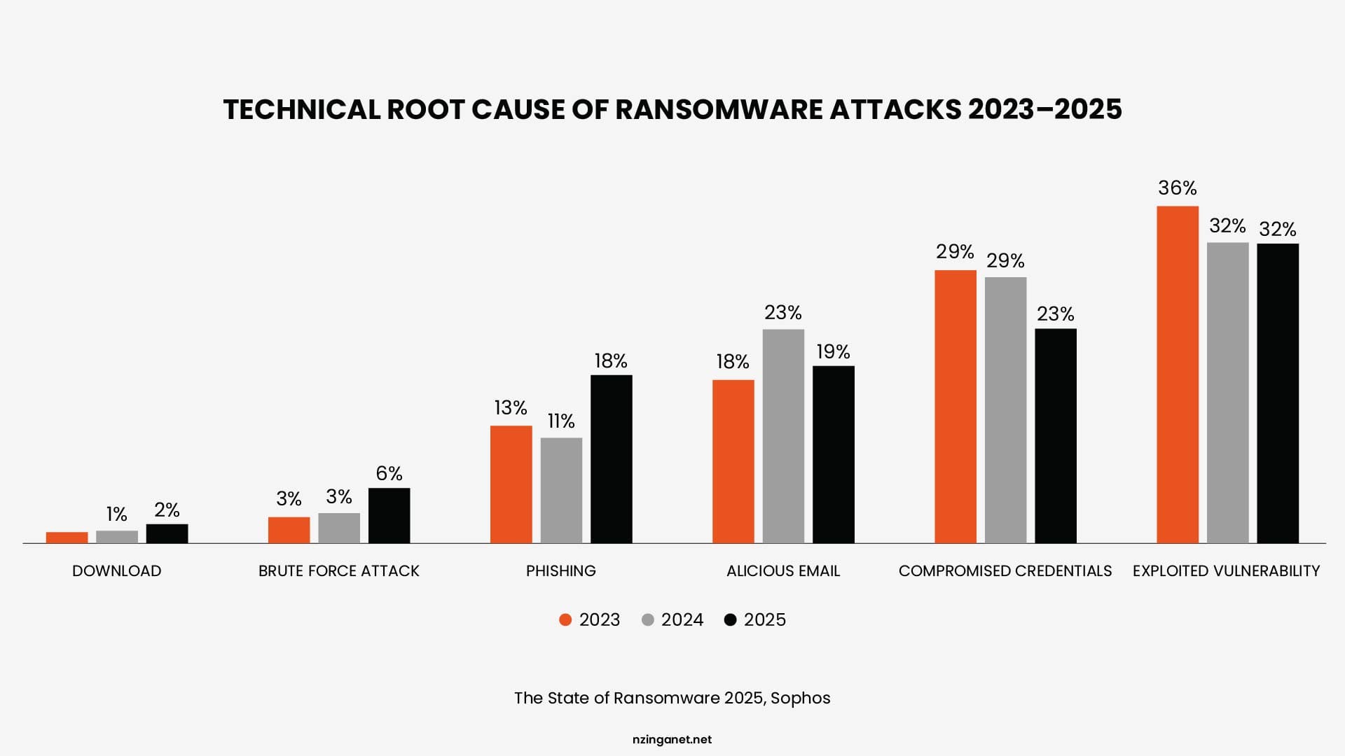 Bar chart showing technical root causes of ransomware attacks from 2023 to 2025, highlighting exploited vulnerabilities and compromised credentials.
