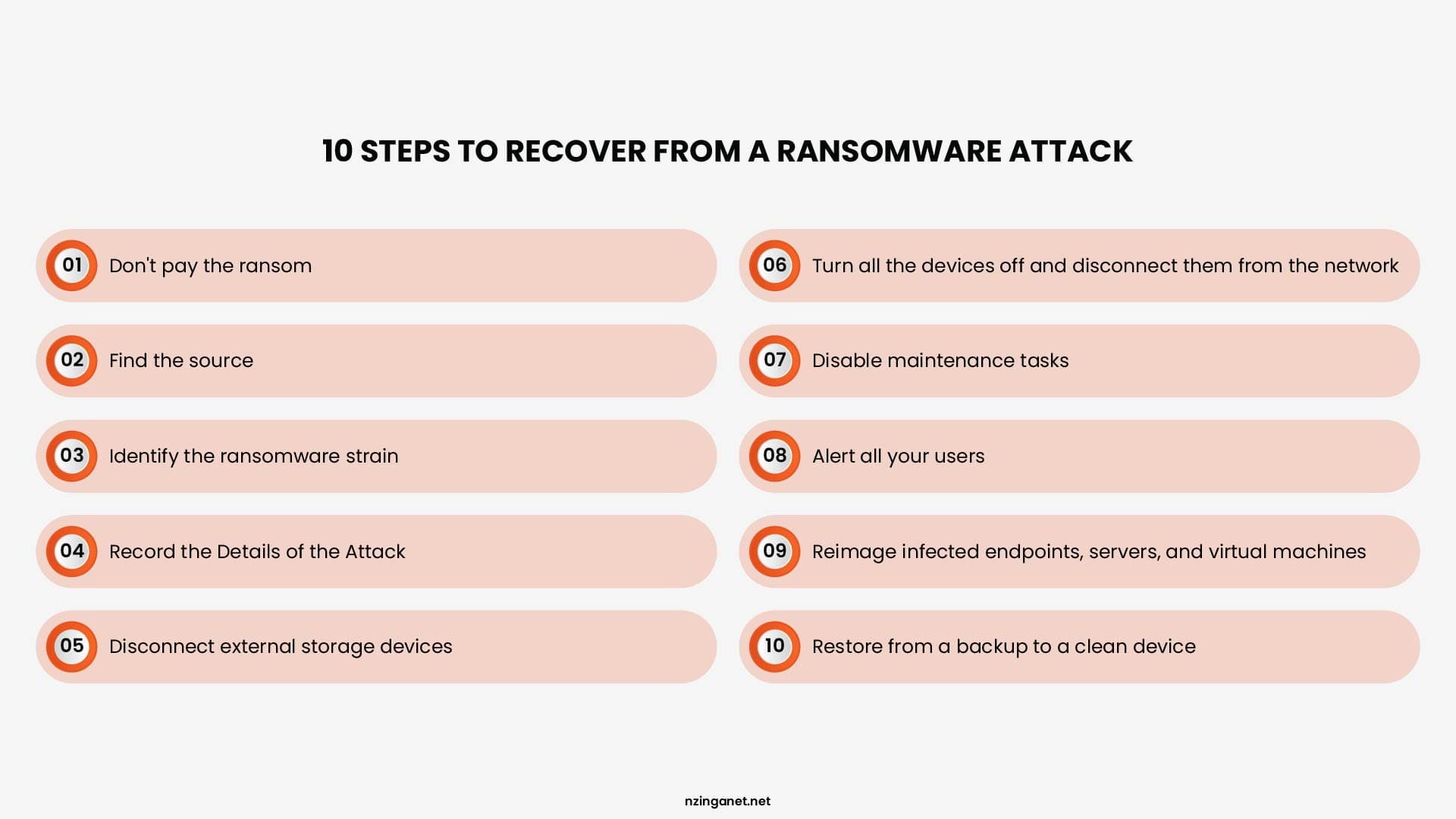Step-by-step checklist of 10 actions to recover from a ransomware attack without paying the ransom.