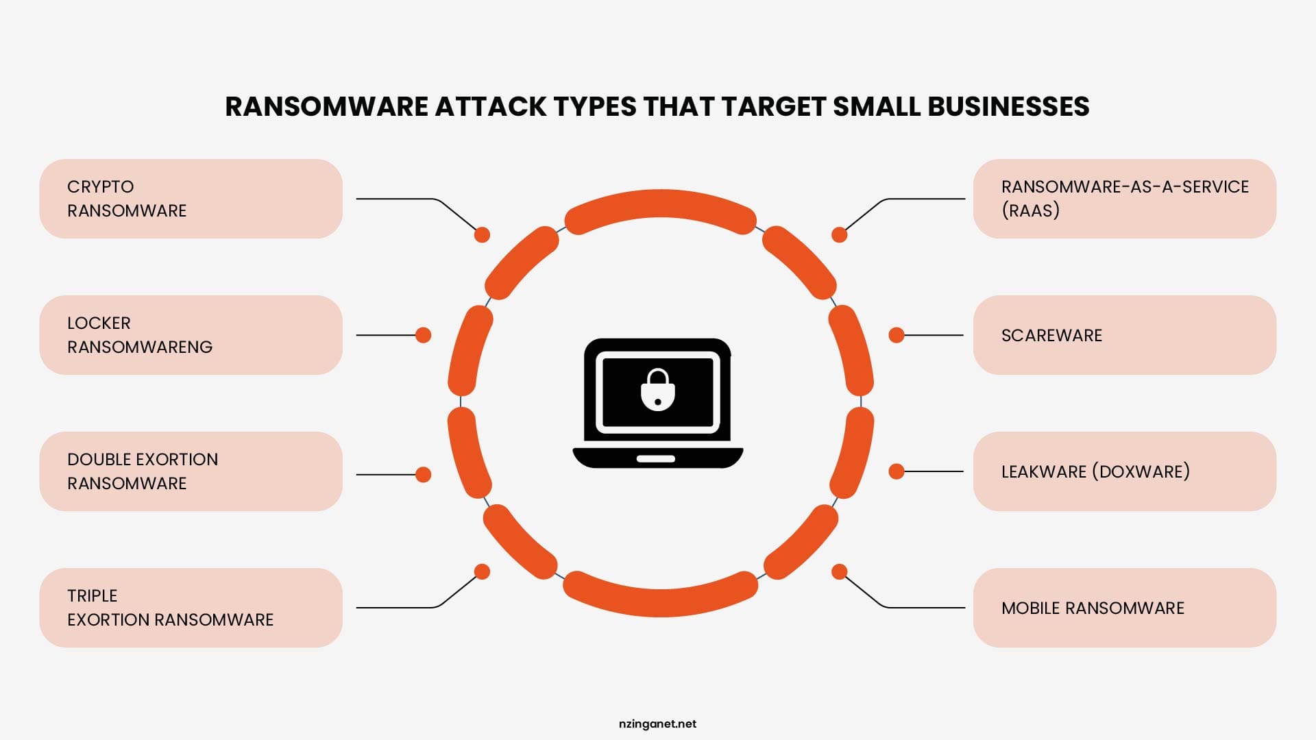 Diagram listing common ransomware attack types targeting small businesses, such as crypto, double extortion, scareware, and RaaS.