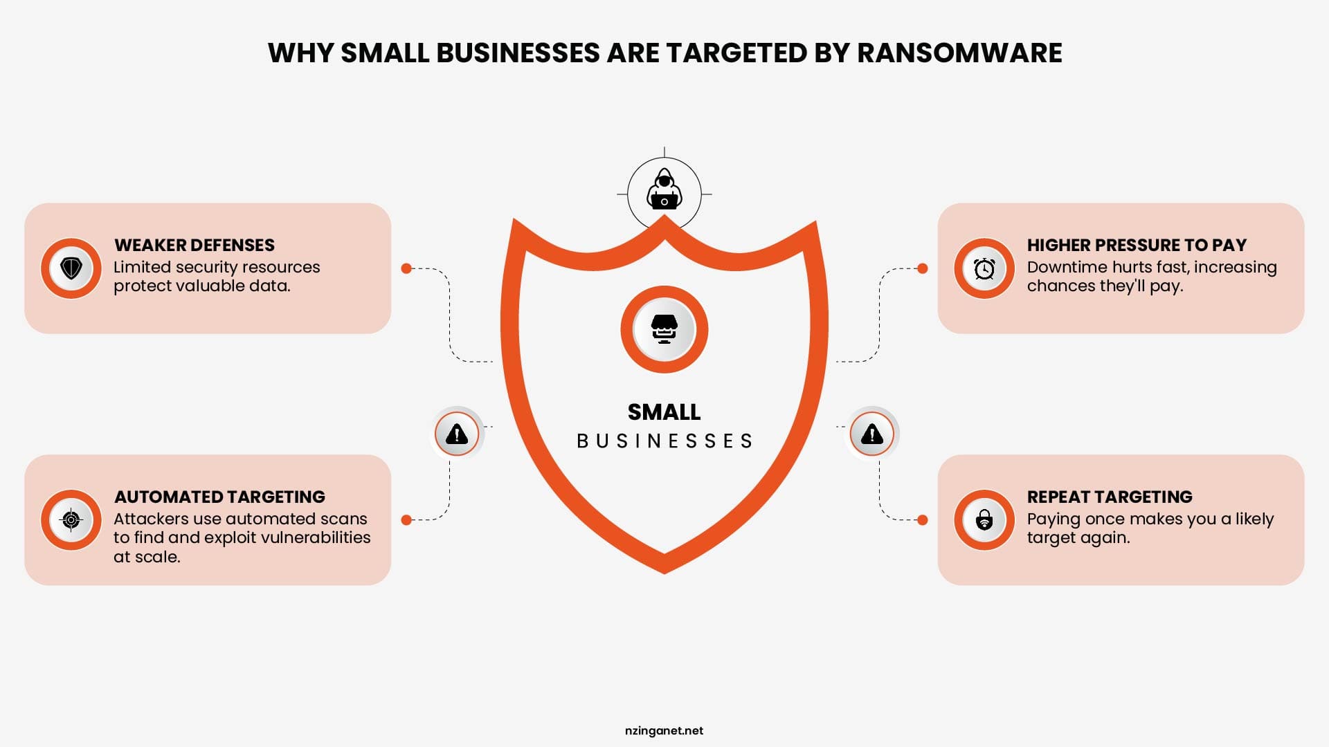 Diagram detailing reasons small businesses face ransomware attacks including weaker defenses, pressure to pay, and automated scanning.