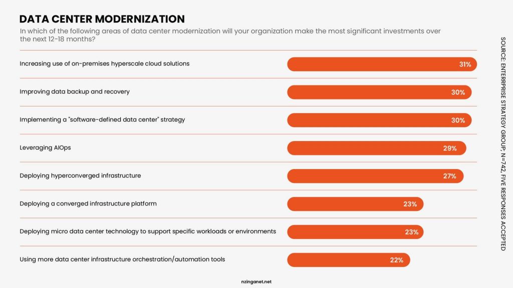Bar chart showing key data center modernization investment areas over 12-18 months, highlighting hybrid cloud, backup, and software-defined data center strategies.